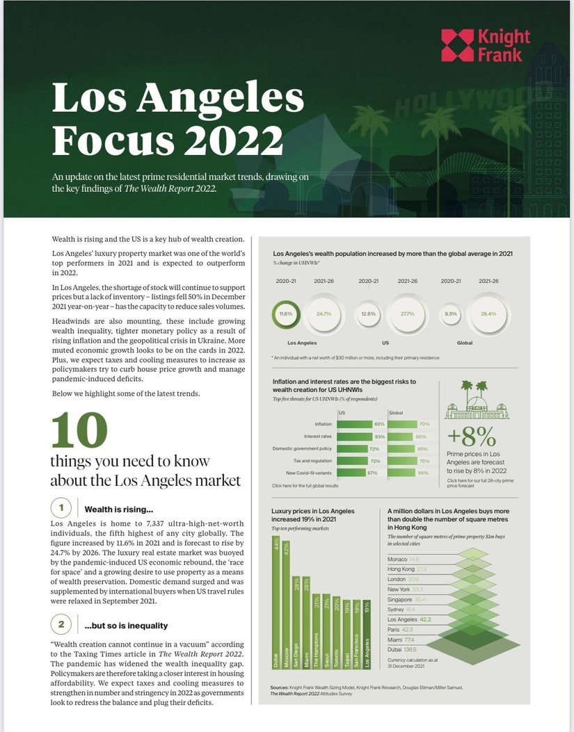 Los Angeles Focus Report 2022 | KF Map – Digital Map for Property and Infrastructure in Indonesia